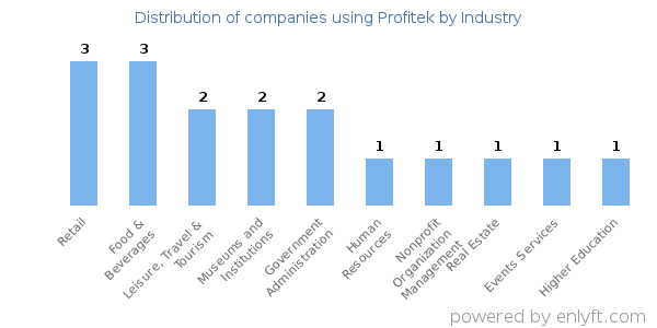 Companies using Profitek - Distribution by industry
