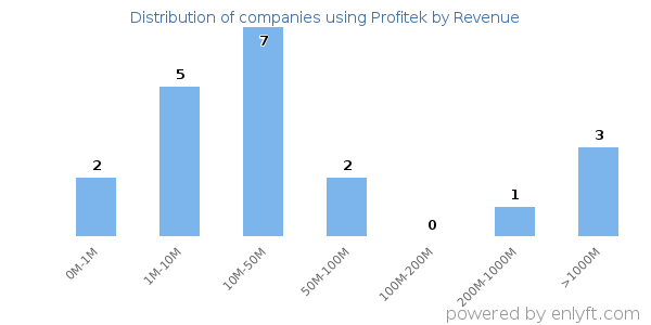 Profitek clients - distribution by company revenue