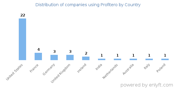 Profitero customers by country