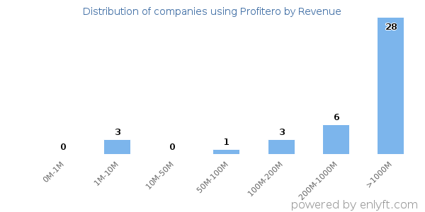 Profitero clients - distribution by company revenue