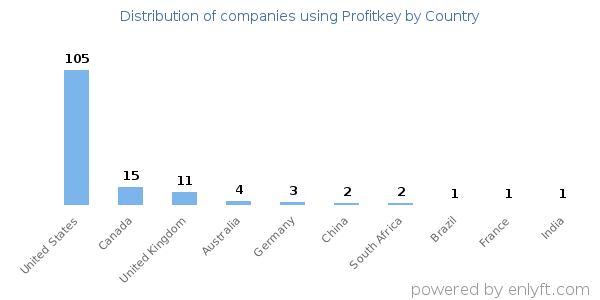 Profitkey customers by country