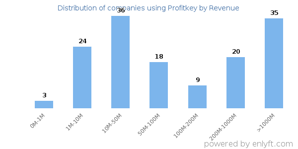 Profitkey clients - distribution by company revenue