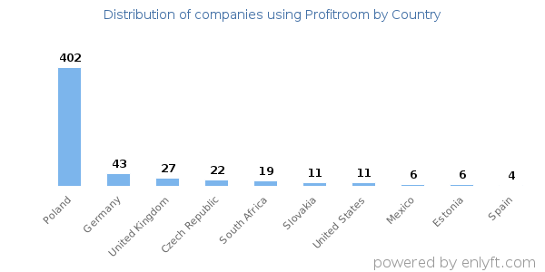 Profitroom customers by country