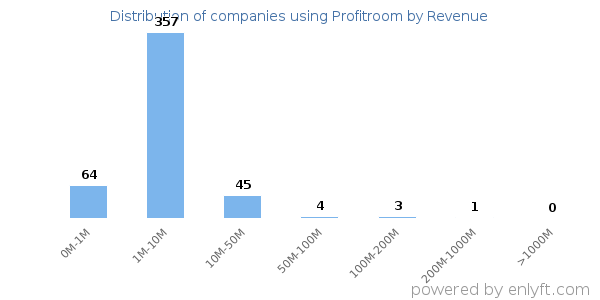 Profitroom clients - distribution by company revenue