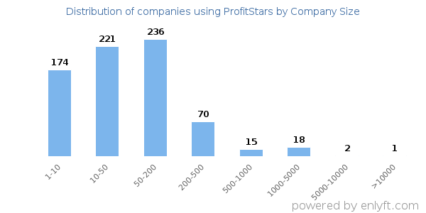 Companies using ProfitStars, by size (number of employees)