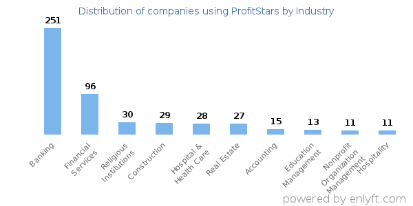 Companies using ProfitStars - Distribution by industry