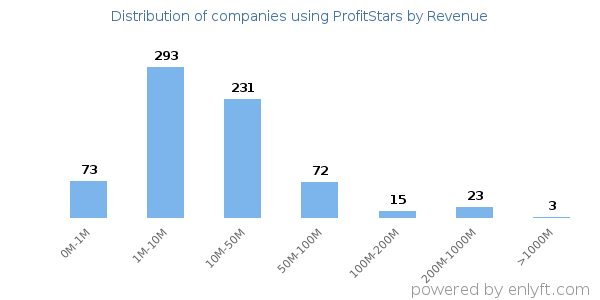 ProfitStars clients - distribution by company revenue