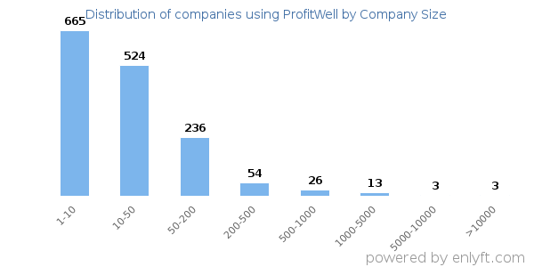Companies using ProfitWell, by size (number of employees)