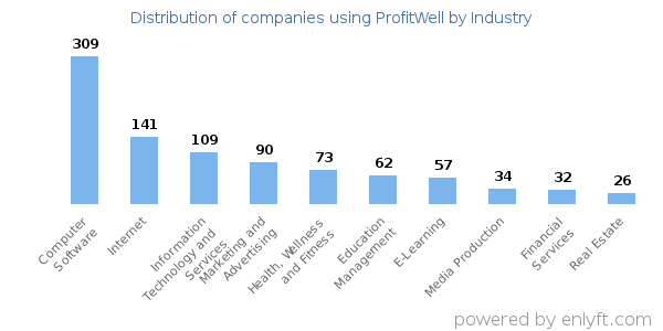 Companies using ProfitWell - Distribution by industry