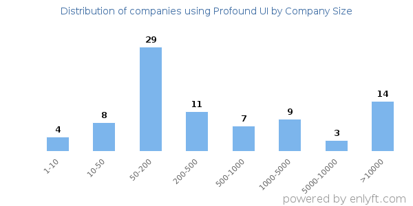 Companies using Profound UI, by size (number of employees)