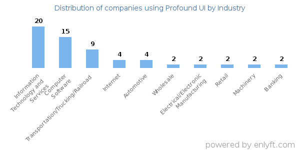 Companies using Profound UI - Distribution by industry