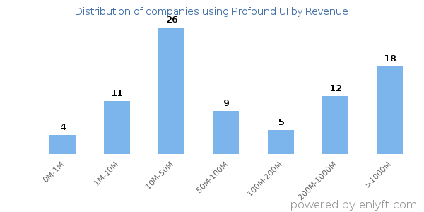 Profound UI clients - distribution by company revenue