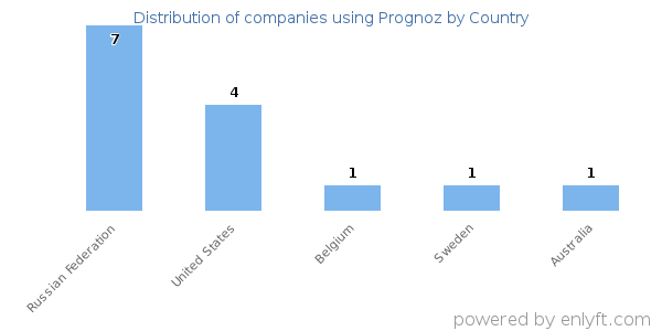 Prognoz customers by country