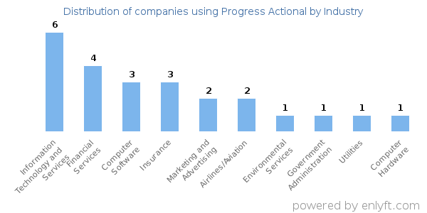 Companies using Progress Actional - Distribution by industry