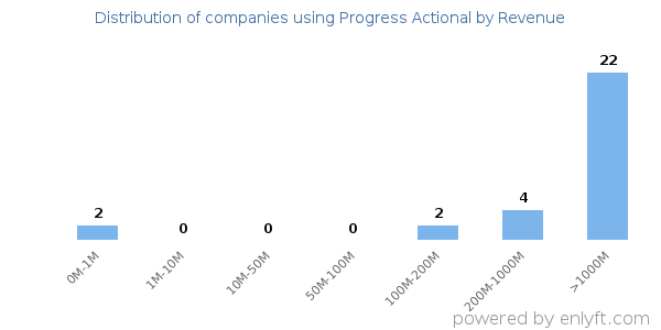 Progress Actional clients - distribution by company revenue