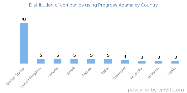 Progress Apama customers by country