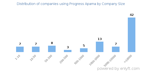 Companies using Progress Apama, by size (number of employees)