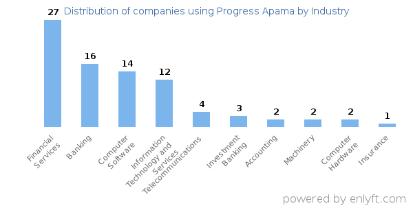Companies using Progress Apama - Distribution by industry