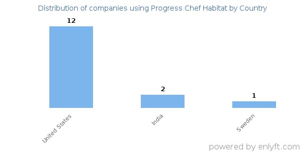 Progress Chef Habitat customers by country