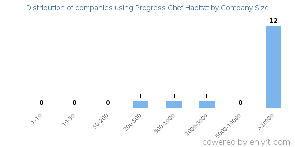 Companies using Progress Chef Habitat, by size (number of employees)