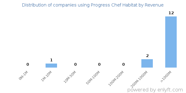 Progress Chef Habitat clients - distribution by company revenue