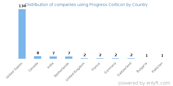 Progress Corticon customers by country