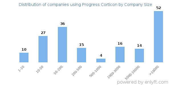 Companies using Progress Corticon, by size (number of employees)