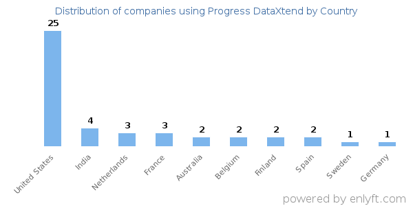Progress DataXtend customers by country