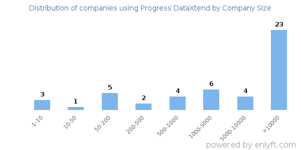 Companies using Progress DataXtend, by size (number of employees)