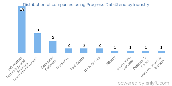 Companies using Progress DataXtend - Distribution by industry