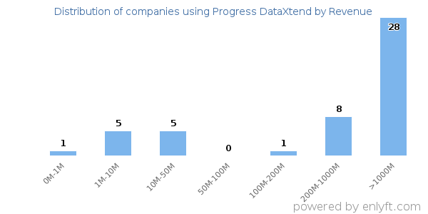 Progress DataXtend clients - distribution by company revenue