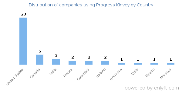 Progress Kinvey customers by country