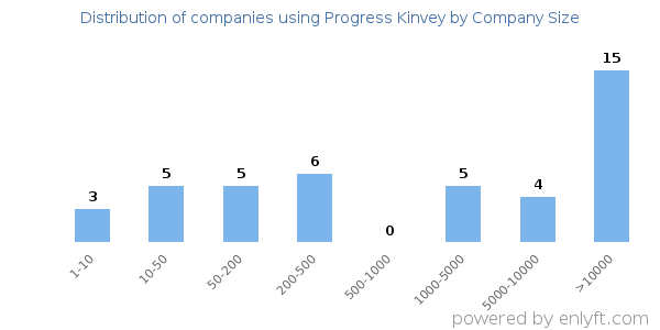 Companies using Progress Kinvey, by size (number of employees)