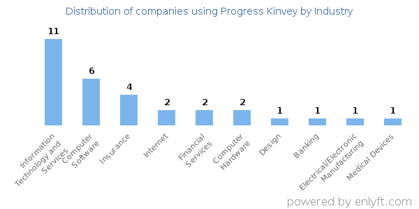 Companies using Progress Kinvey - Distribution by industry