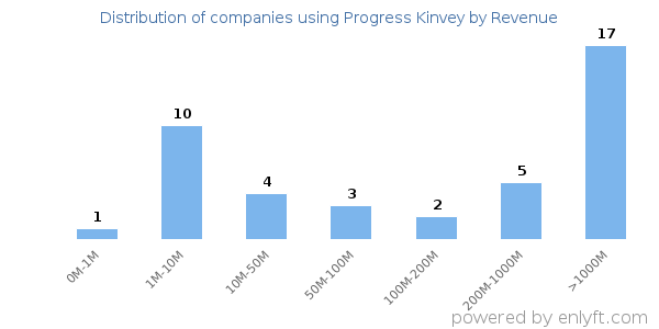 Progress Kinvey clients - distribution by company revenue