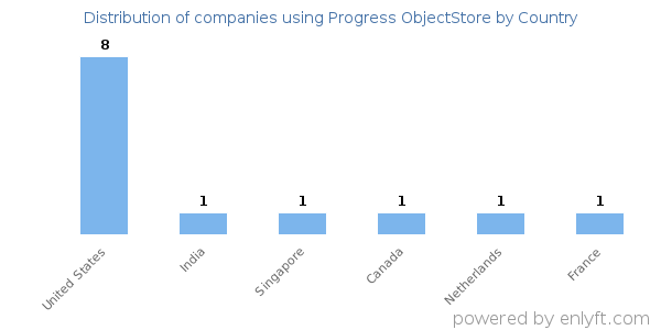 Progress ObjectStore customers by country