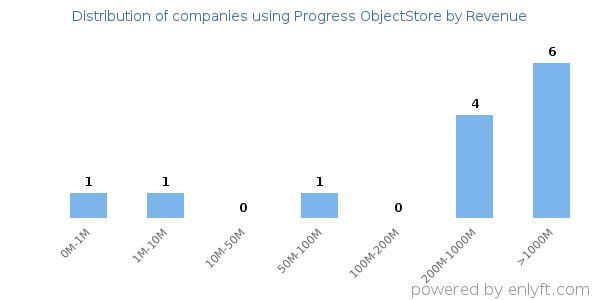 Progress ObjectStore clients - distribution by company revenue