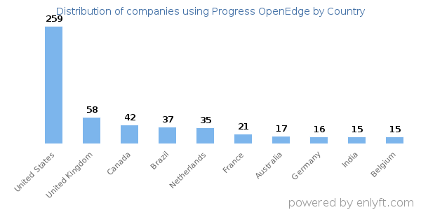 Progress OpenEdge customers by country