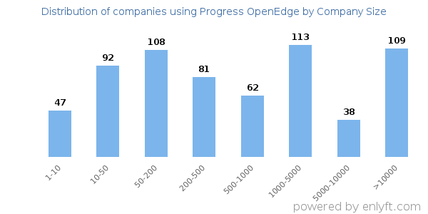 Companies using Progress OpenEdge, by size (number of employees)