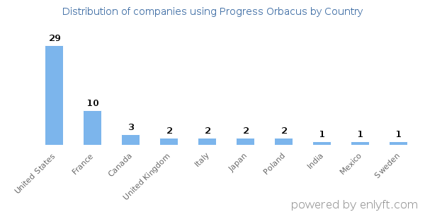Progress Orbacus customers by country
