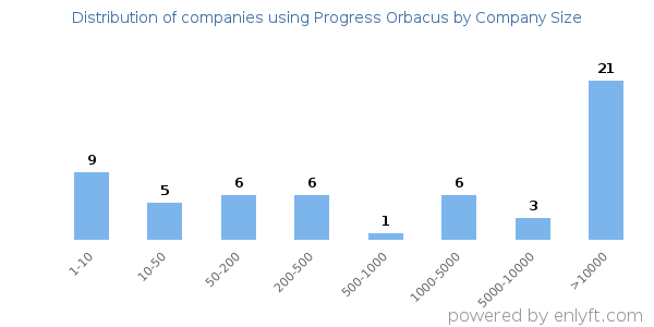 Companies using Progress Orbacus, by size (number of employees)
