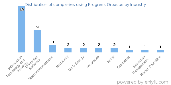 Companies using Progress Orbacus - Distribution by industry
