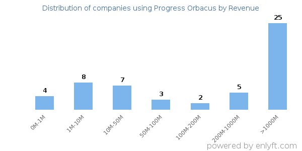 Progress Orbacus clients - distribution by company revenue