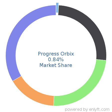 Progress Orbix market share in Electronic Data Interchange (EDI) is about 2.02%