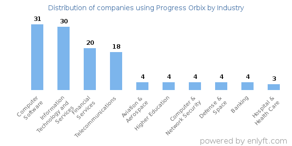 Companies using Progress Orbix - Distribution by industry