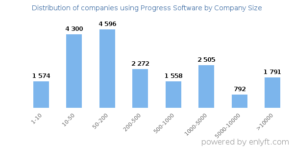 Companies using Progress Software, by size (number of employees)