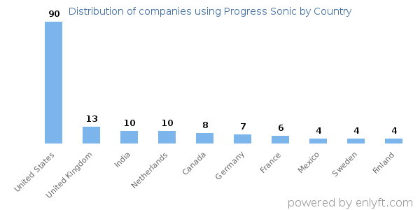 Progress Sonic customers by country