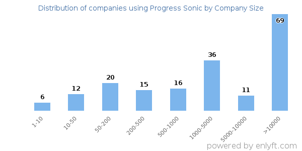 Companies using Progress Sonic, by size (number of employees)
