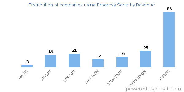Progress Sonic clients - distribution by company revenue