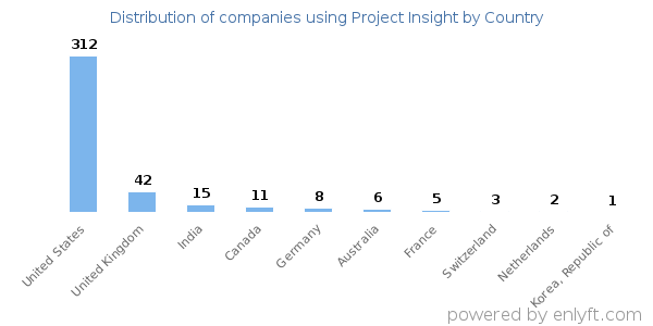 Project Insight customers by country